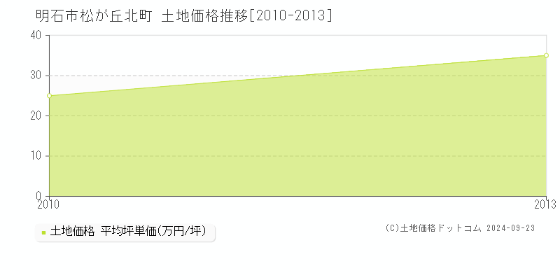 松が丘北町(明石市)の土地価格推移グラフ(坪単価)[2010-2013年]