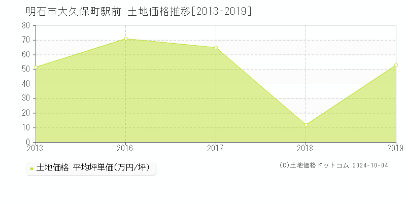 明石市大久保町駅前の土地取引事例推移グラフ 