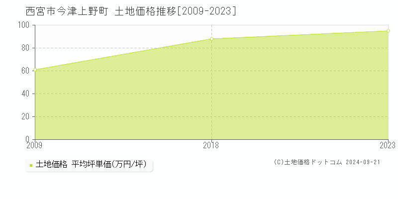 今津上野町(西宮市)の土地価格推移グラフ(坪単価)[2009-2023年]