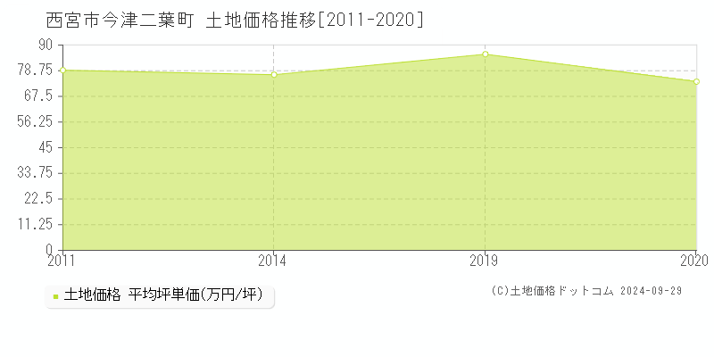 今津二葉町(西宮市)の土地価格推移グラフ(坪単価)[2011-2020年]