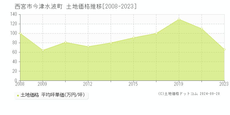 今津水波町(西宮市)の土地価格推移グラフ(坪単価)[2008-2023年]