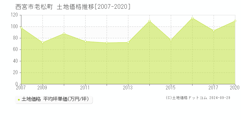 老松町(西宮市)の土地価格推移グラフ(坪単価)[2007-2020年]