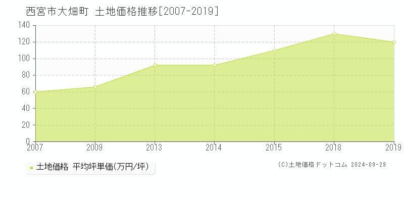 大畑町(西宮市)の土地価格推移グラフ(坪単価)[2007-2019年]