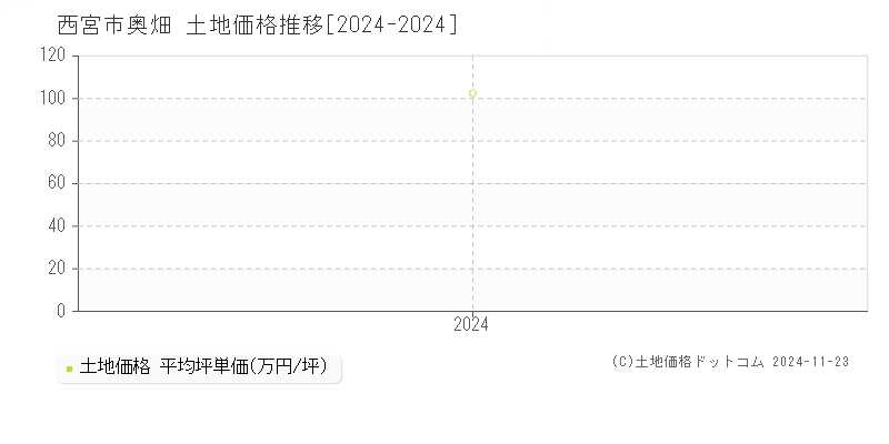 奥畑(西宮市)の土地価格推移グラフ(坪単価)[2024-2024年]