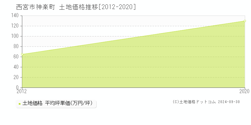 神楽町(西宮市)の土地価格推移グラフ(坪単価)[2012-2020年]