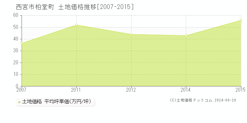 柏堂町(西宮市)の土地価格推移グラフ(坪単価)