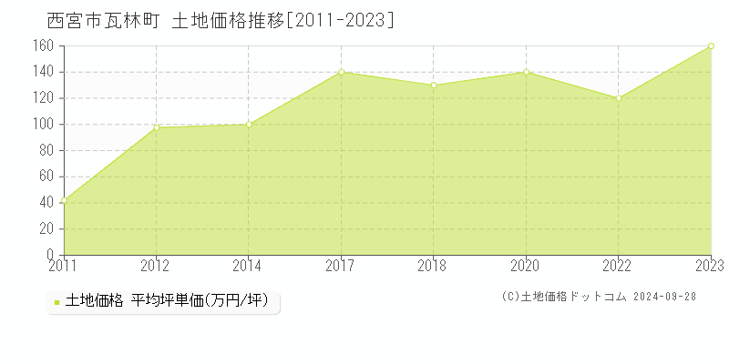 瓦林町(西宮市)の土地価格推移グラフ(坪単価)[2011-2023年]