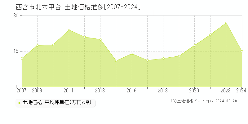 北六甲台(西宮市)の土地価格推移グラフ(坪単価)[2007-2024年]