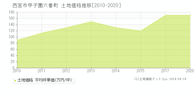 甲子園六番町(西宮市)の土地価格推移グラフ(坪単価)[2010-2020年]