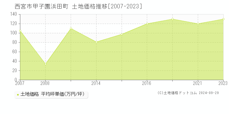 甲子園浜田町(西宮市)の土地価格推移グラフ(坪単価)[2007-2023年]