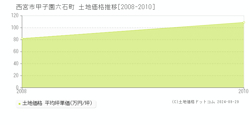 甲子園六石町(西宮市)の土地価格推移グラフ(坪単価)[2008-2010年]