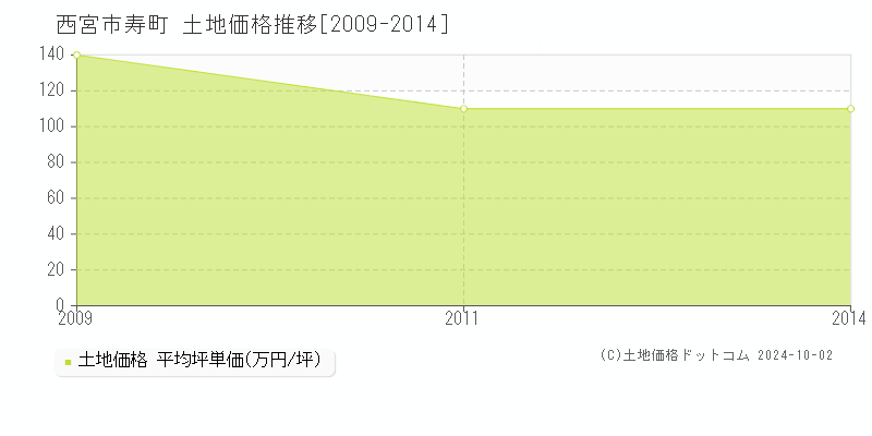 寿町(西宮市)の土地価格推移グラフ(坪単価)[2009-2014年]