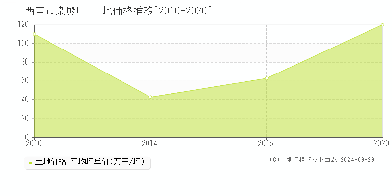 染殿町(西宮市)の土地価格推移グラフ(坪単価)[2010-2020年]