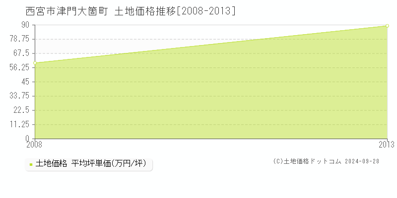 津門大箇町(西宮市)の土地価格推移グラフ(坪単価)[2008-2013年]