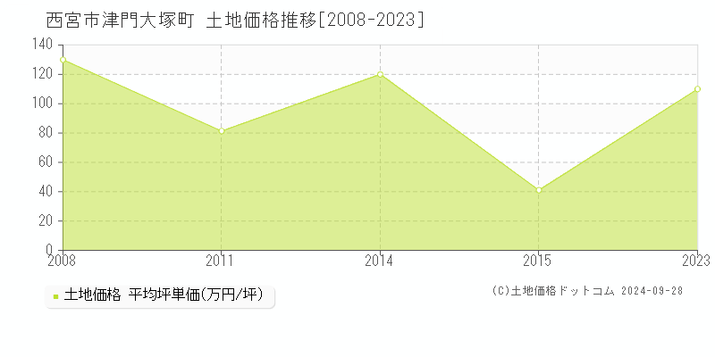 津門大塚町(西宮市)の土地価格推移グラフ(坪単価)[2008-2023年]