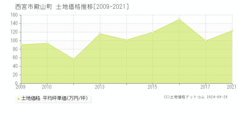 殿山町(西宮市)の土地価格推移グラフ(坪単価)[2009-2021年]