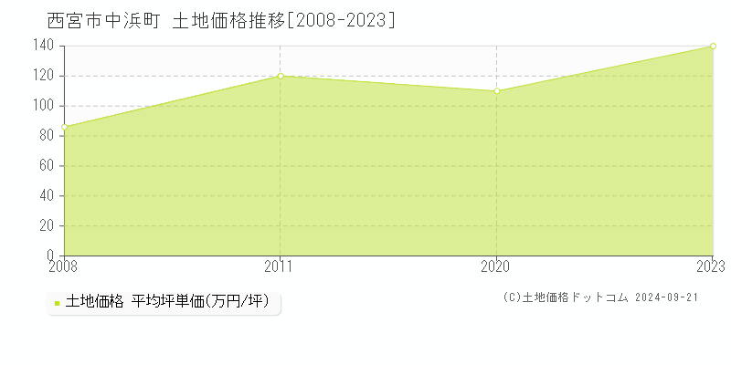 中浜町(西宮市)の土地価格推移グラフ(坪単価)[2008-2023年]