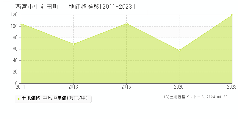 中前田町(西宮市)の土地価格推移グラフ(坪単価)[2011-2023年]