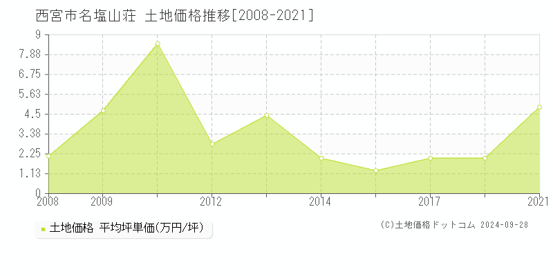 名塩山荘(西宮市)の土地価格推移グラフ(坪単価)[2008-2021年]