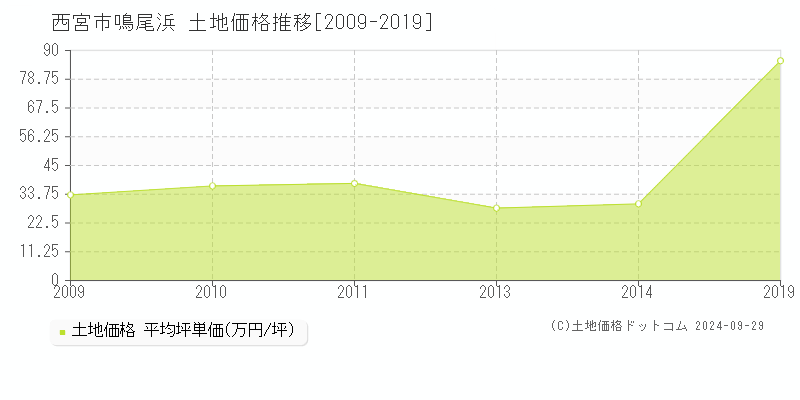 鳴尾浜(西宮市)の土地価格推移グラフ(坪単価)[2009-2019年]