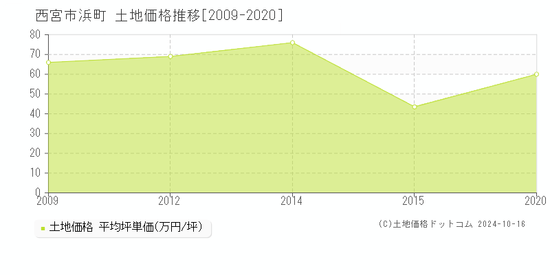 浜町(西宮市)の土地価格推移グラフ(坪単価)[2009-2020年]