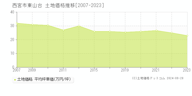 東山台(西宮市)の土地価格推移グラフ(坪単価)[2007-2023年]