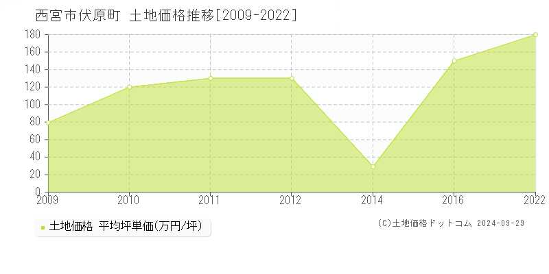 伏原町(西宮市)の土地価格推移グラフ(坪単価)[2009-2022年]