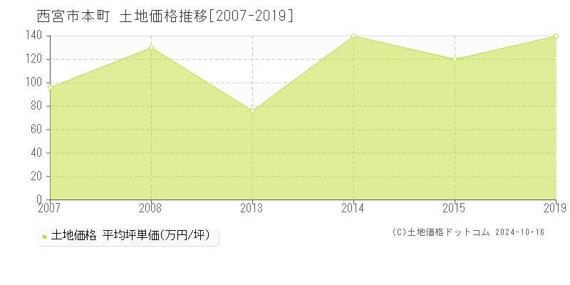 本町(西宮市)の土地価格推移グラフ(坪単価)[2007-2019年]