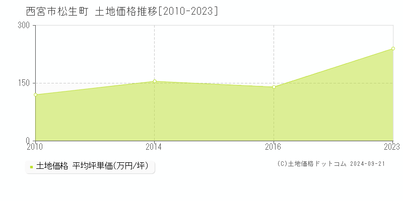 松生町(西宮市)の土地価格推移グラフ(坪単価)[2010-2023年]