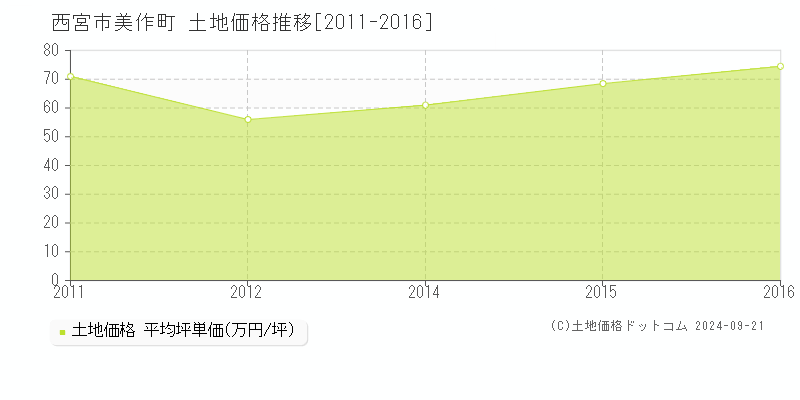 美作町(西宮市)の土地価格推移グラフ(坪単価)[2011-2016年]