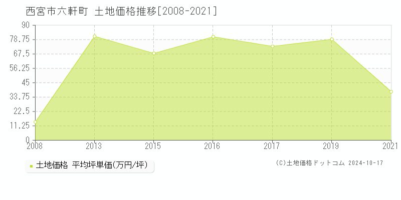 六軒町(西宮市)の土地価格推移グラフ(坪単価)[2008-2021年]