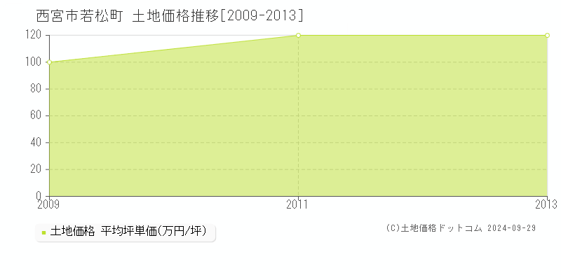 若松町(西宮市)の土地価格推移グラフ(坪単価)[2009-2013年]