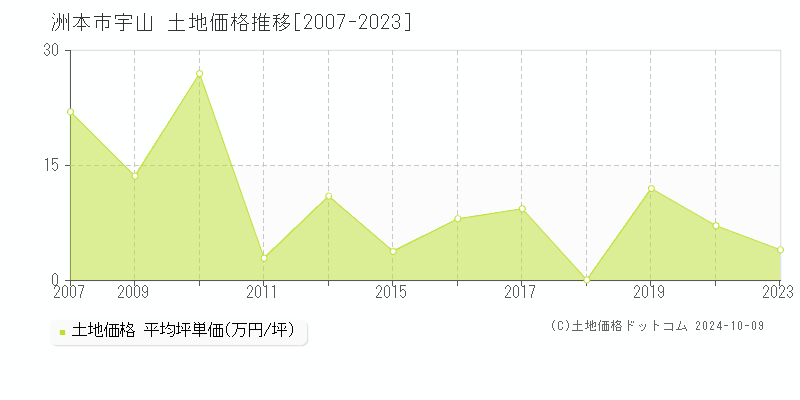 宇山(洲本市)の土地価格推移グラフ(坪単価)[2007-2023年]