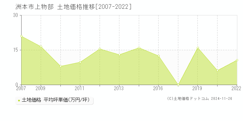 上物部(洲本市)の土地価格推移グラフ(坪単価)[2007-2022年]