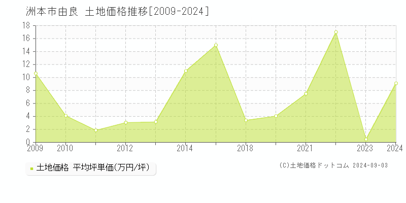 由良(洲本市)の土地価格推移グラフ(坪単価)[2009-2024年]