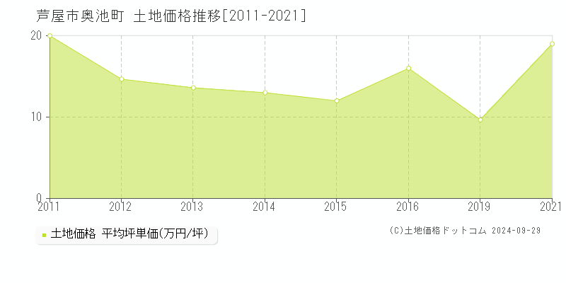 奥池町(芦屋市)の土地価格推移グラフ(坪単価)[2011-2021年]