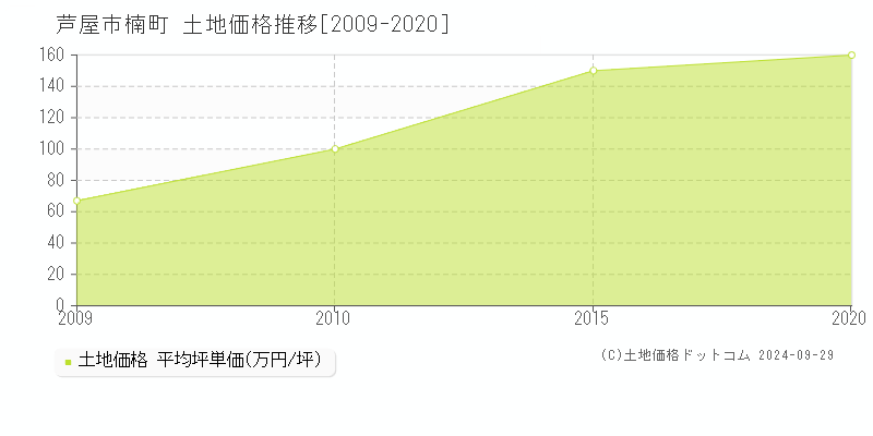 楠町(芦屋市)の土地価格推移グラフ(坪単価)[2009-2020年]