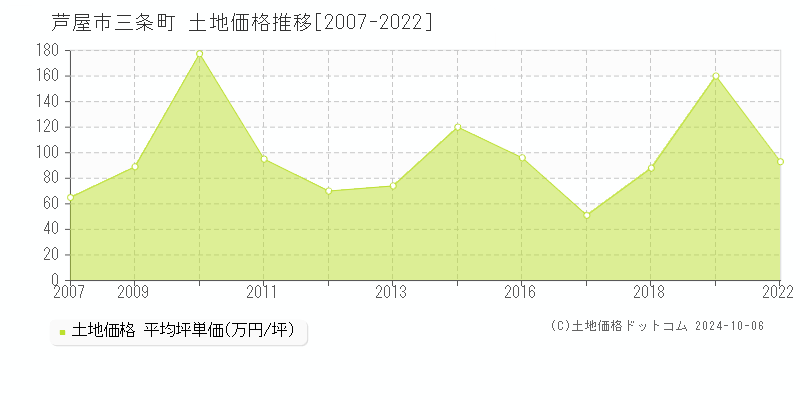 三条町(芦屋市)の土地価格推移グラフ(坪単価)[2007-2022年]