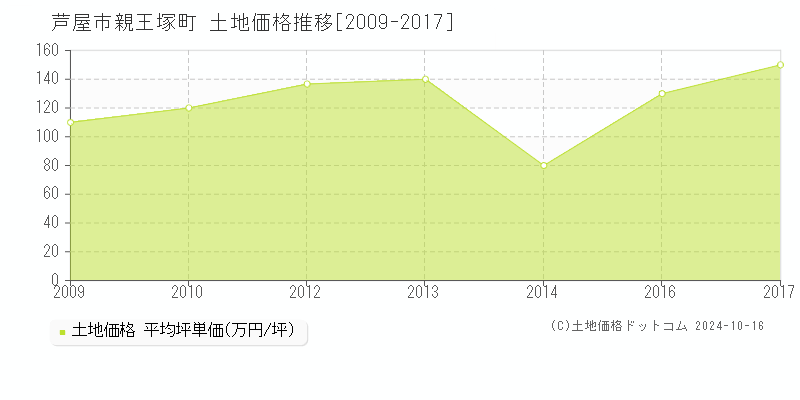 親王塚町(芦屋市)の土地価格推移グラフ(坪単価)[2009-2017年]