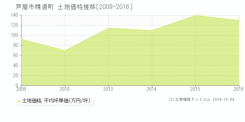 精道町(芦屋市)の土地価格推移グラフ(坪単価)[2009-2016年]