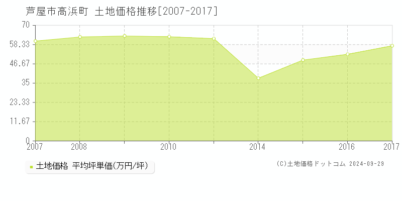 高浜町(芦屋市)の土地価格推移グラフ(坪単価)[2007-2017年]