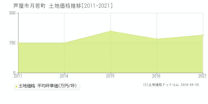 月若町(芦屋市)の土地価格推移グラフ(坪単価)[2011-2021年]