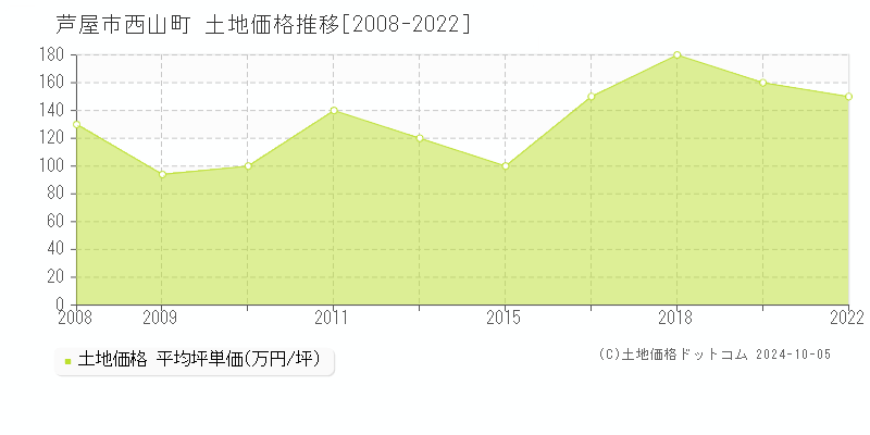 西山町(芦屋市)の土地価格推移グラフ(坪単価)[2008-2022年]