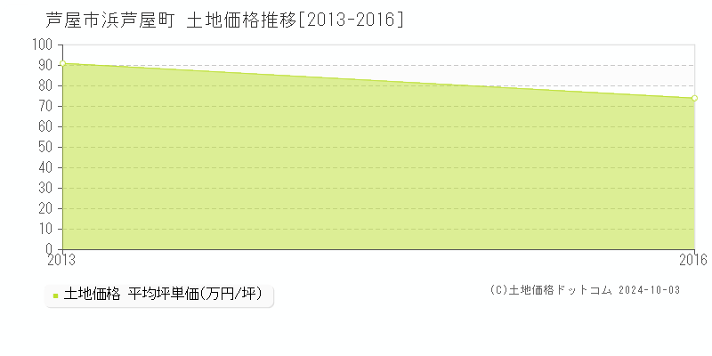 浜芦屋町(芦屋市)の土地価格推移グラフ(坪単価)[2013-2016年]