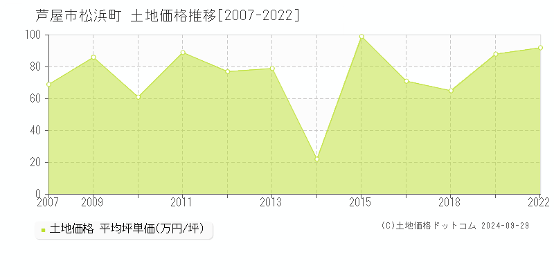 松浜町(芦屋市)の土地価格推移グラフ(坪単価)[2007-2022年]