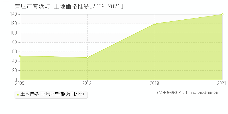 南浜町(芦屋市)の土地価格推移グラフ(坪単価)[2009-2021年]