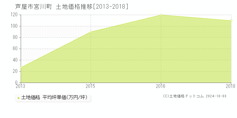 宮川町(芦屋市)の土地価格推移グラフ(坪単価)[2013-2018年]