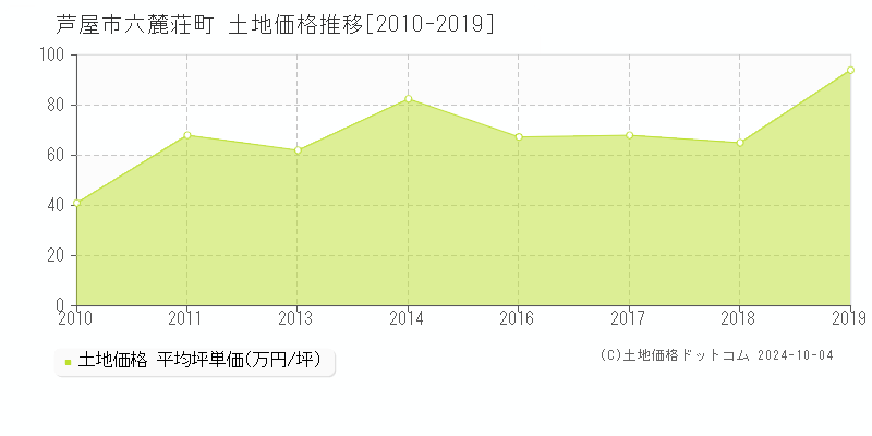 六麓荘町(芦屋市)の土地価格推移グラフ(坪単価)[2010-2019年]