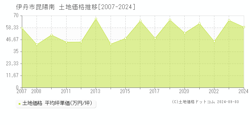 昆陽南(伊丹市)の土地価格推移グラフ(坪単価)[2007-2024年]