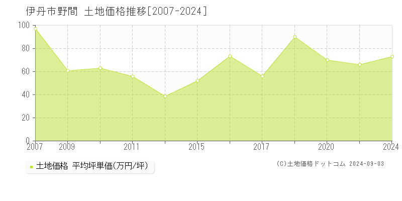 野間(伊丹市)の土地価格推移グラフ(坪単価)[2007-2024年]